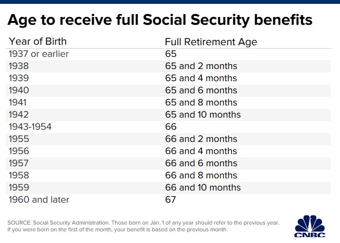 The Social Security retirement age could go up. Here's why that change